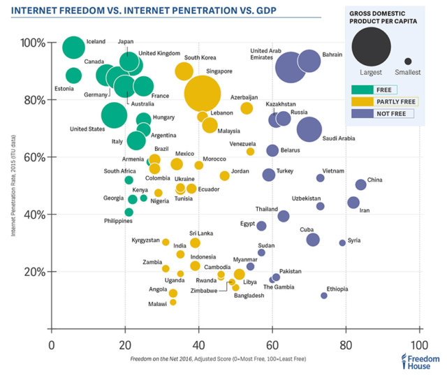 fotn_2016_internet-freedom_vs_internet_penetration_vs_gdp_820px