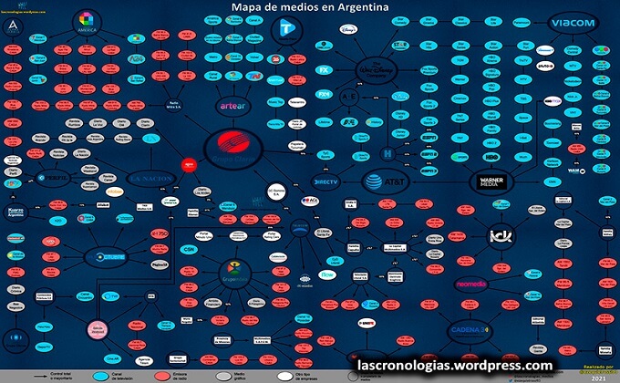 Nuevo mapa de medios 2021: Alta concentración y mercado extranjerizado en  Argentina – Desinformémonos